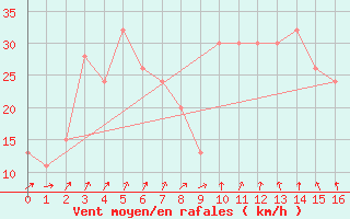 Courbe de la force du vent pour Aireys Inlet Aws