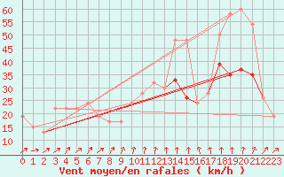 Courbe de la force du vent pour Plymouth (UK)