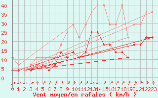 Courbe de la force du vent pour Lahr (All)