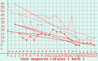 Courbe de la force du vent pour Geisenheim