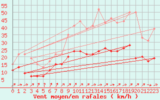 Courbe de la force du vent pour Rouen (76)