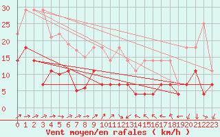 Courbe de la force du vent pour Constance (All)