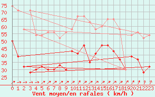 Courbe de la force du vent pour Culdrose