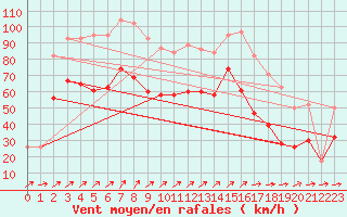 Courbe de la force du vent pour Capel Curig