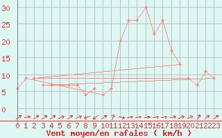 Courbe de la force du vent pour Lerida (Esp)