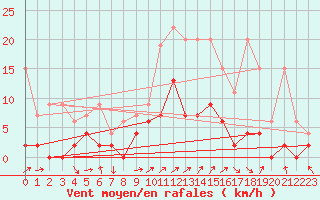 Courbe de la force du vent pour Buchs / Aarau