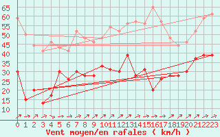 Courbe de la force du vent pour Troyes (10)