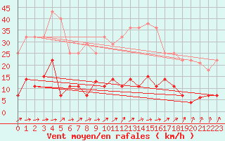 Courbe de la force du vent pour Madrid / Retiro (Esp)