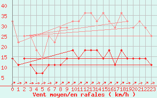 Courbe de la force du vent pour Marienberg