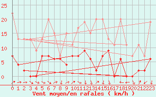 Courbe de la force du vent pour Hallau