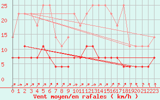 Courbe de la force du vent pour Kempten