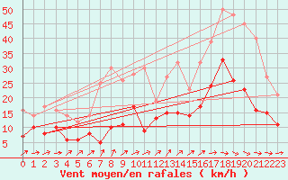 Courbe de la force du vent pour Mont-de-Marsan (40)