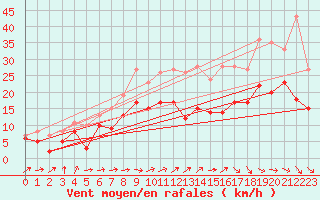 Courbe de la force du vent pour Saint-Quentin (02)