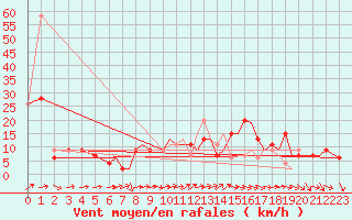 Courbe de la force du vent pour Bournemouth (UK)