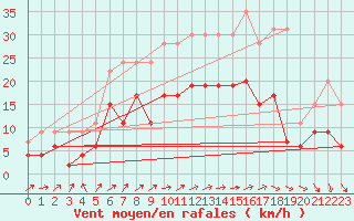 Courbe de la force du vent pour Orly (91)