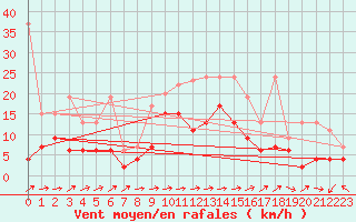 Courbe de la force du vent pour Bivio
