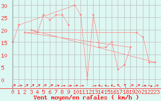 Courbe de la force du vent pour Bejaia