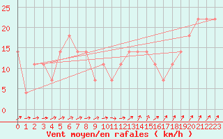 Courbe de la force du vent pour Kremsmuenster