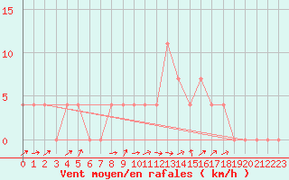 Courbe de la force du vent pour Saalbach