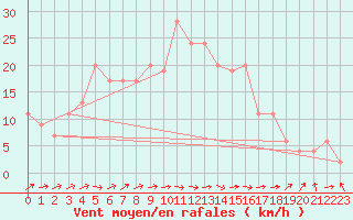 Courbe de la force du vent pour Lerida (Esp)