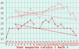 Courbe de la force du vent pour Dunkerque (59)