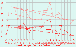 Courbe de la force du vent pour Evreux (27)