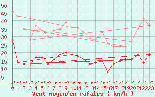 Courbe de la force du vent pour Bad Marienberg