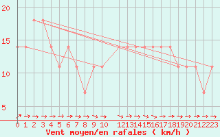 Courbe de la force du vent pour Lisbonne (Po)