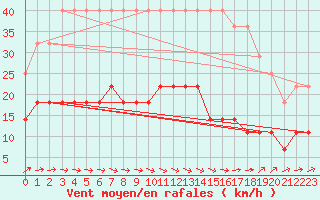 Courbe de la force du vent pour Kaunas