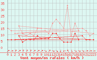 Courbe de la force du vent pour Bourges (18)