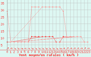 Courbe de la force du vent pour Turi