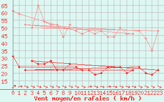 Courbe de la force du vent pour Le Touquet (62)