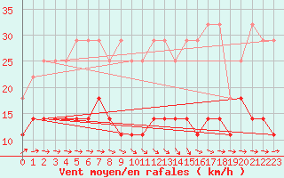 Courbe de la force du vent pour Kyritz