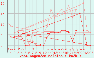 Courbe de la force du vent pour Bergerac (24)