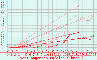 Courbe de la force du vent pour Le Luc (83)