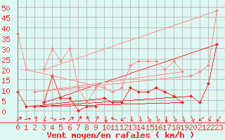 Courbe de la force du vent pour Les Charbonnires (Sw)