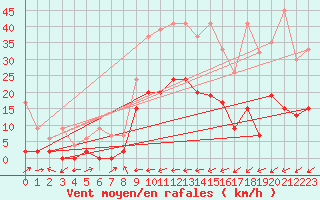 Courbe de la force du vent pour Neuchatel (Sw)