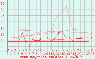 Courbe de la force du vent pour Manresa