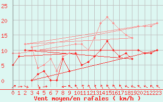 Courbe de la force du vent pour Orlans (45)