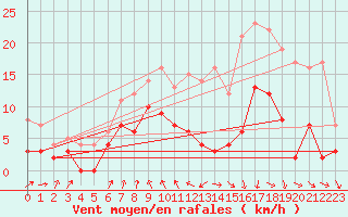 Courbe de la force du vent pour Vichy (03)