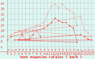 Courbe de la force du vent pour Orlans (45)
