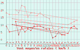 Courbe de la force du vent pour Leinefelde