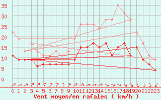 Courbe de la force du vent pour Avord (18)