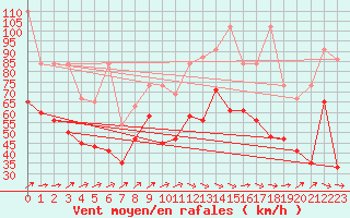 Courbe de la force du vent pour Chasseral (Sw)