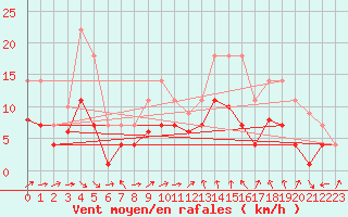 Courbe de la force du vent pour Messstetten