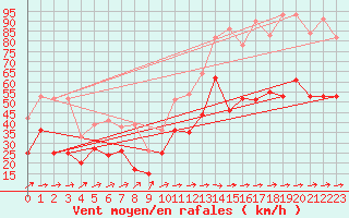 Courbe de la force du vent pour Pointe de Socoa (64)