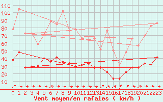 Courbe de la force du vent pour Charleville-Mzires (08)