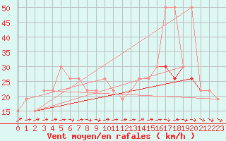 Courbe de la force du vent pour Ile d