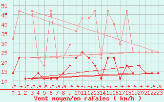 Courbe de la force du vent pour Baruth
