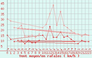 Courbe de la force du vent pour Guenzburg